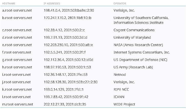 Root Servers